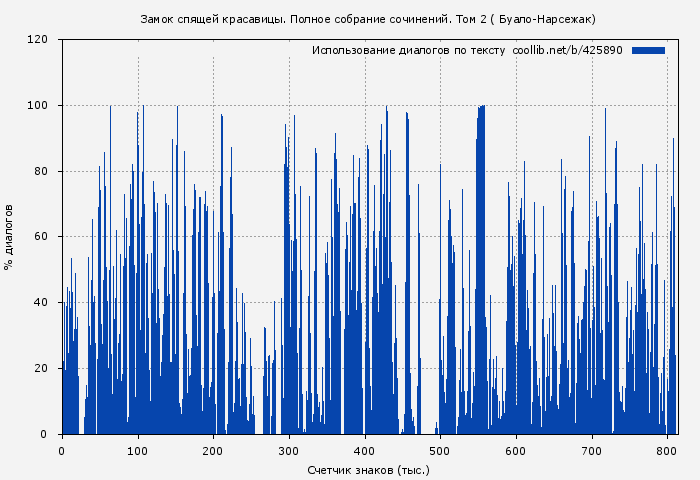 Использование диалогов по тексту книги № 425890: Замок спящей красавицы. Полное собрание сочинений. Том 2 ( Буало-Нарсежак)