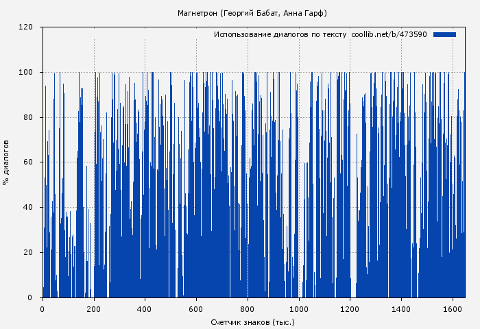 Использование диалогов по тексту книги № 473590: Магнетрон (Георгий Бабат)