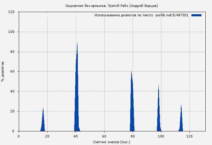 Использование диалогов по тексту книги № 497031: Социализм без ярлыков. Третий Рейх (Андрей Борцов)