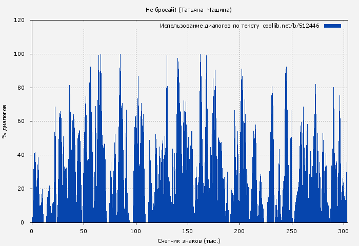 Использование диалогов по тексту книги № 512446: Не бросай! (Татьяна Чащина)