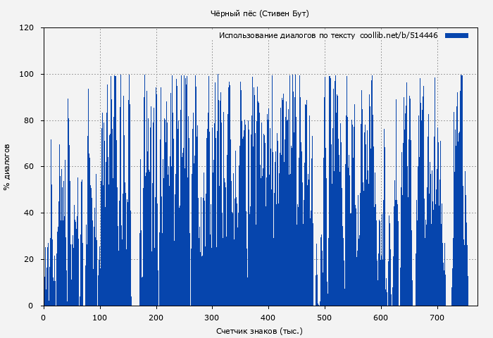 Использование диалогов по тексту книги № 514446: Чёрный пёс (Стивен Бут)