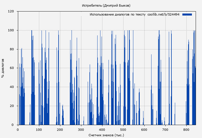Использование диалогов по тексту книги № 524494: Истребитель (Дмитрий Быков)