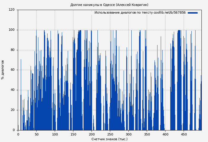 Использование диалогов по тексту книги № 567856: Долгие каникулы в Одессе (Алексей Ковригин)