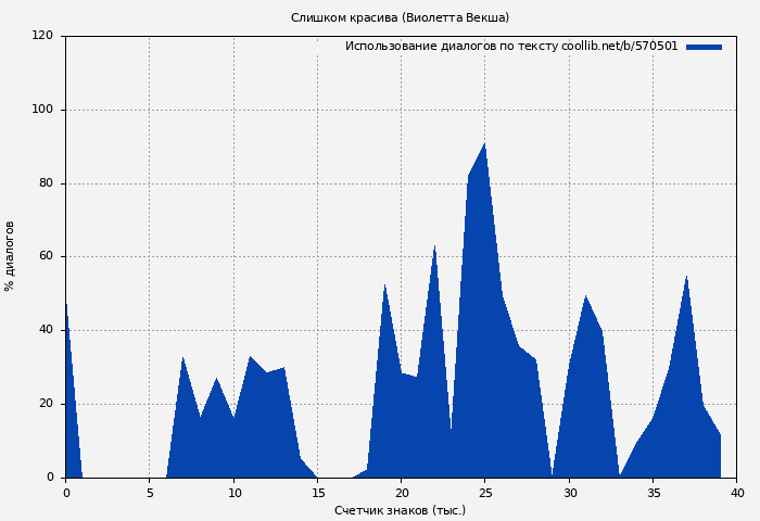 Использование диалогов по тексту книги № 570501: Слишком красива (Виолетта Векша)