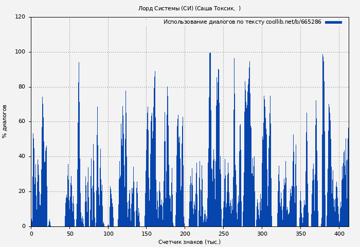 Использование диалогов по тексту книги № 665286: Лорд Системы (СИ) (Саша Токсик)