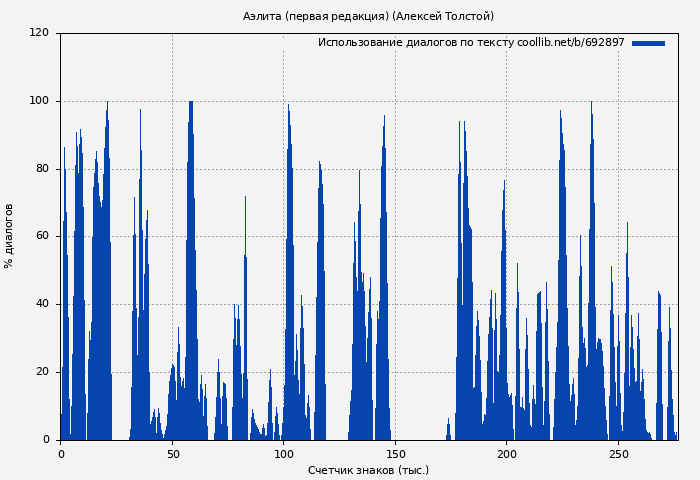 Использование диалогов по тексту книги № 692897: Аэлита (первая редакция) (Алексей Толстой)
