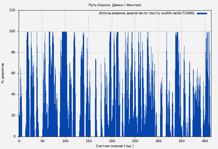 Использование диалогов по тексту книги № 710892: Путь Короля. Демон ( Фантом)
