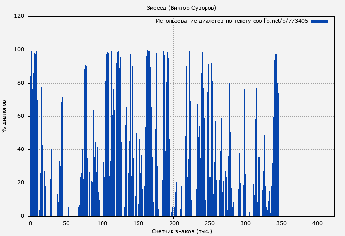 Использование диалогов по тексту книги № 773405: Змееед (Виктор Суворов)