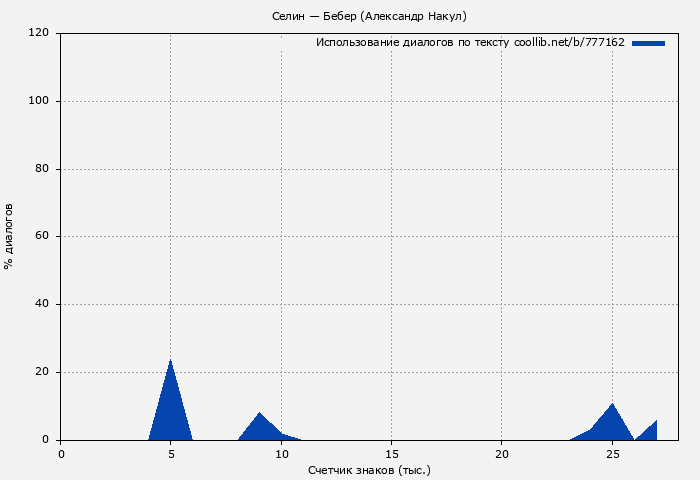 Использование диалогов по тексту книги № 777162: Селин — Бебер (Александр Накул)