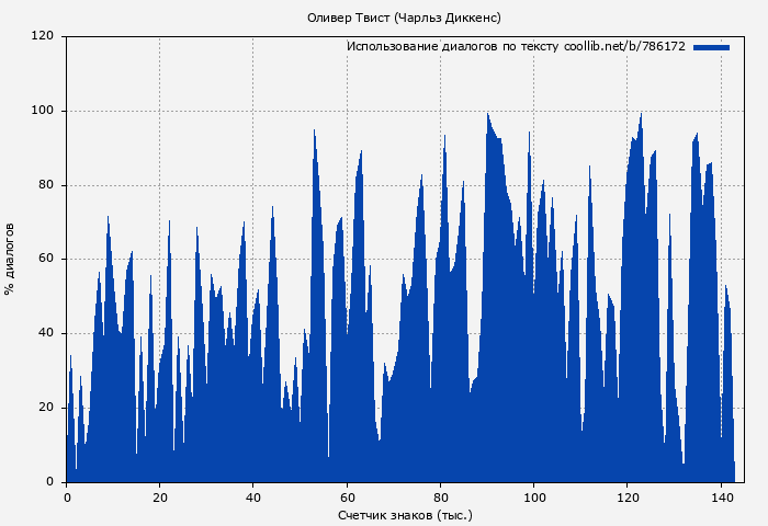 Использование диалогов по тексту книги № 786172: Оливер Твист (Чарльз Диккенс)