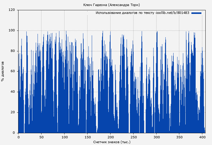 Использование диалогов по тексту книги № 801483: Ключ Гидеона (Александра Торн)