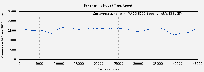 Удельный АСЗ-3000 книги № 333105: Реквием по Иуде (Марк Арен)