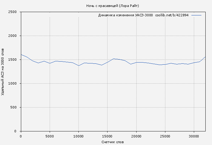 Удельный АСЗ-3000 книги № 422894: Ночь с красавицей (Лора Райт)