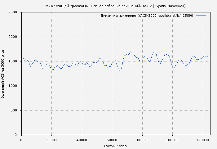 Удельный АСЗ-3000 книги № 425890: Замок спящей красавицы. Полное собрание сочинений. Том 2 ( Буало-Нарсежак)