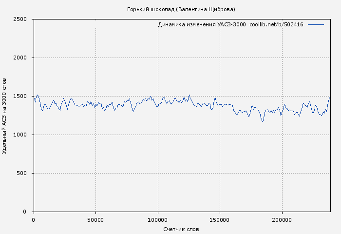 Удельный АСЗ-3000 книги № 502416: Горький шоколад (Валентина Щиброва)