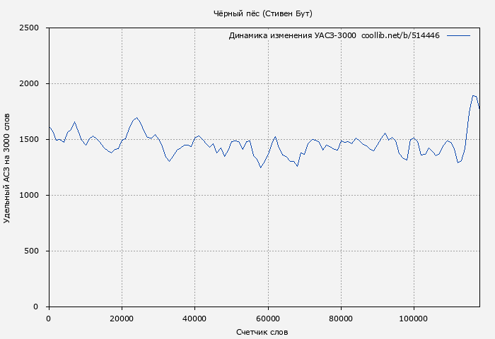 Удельный АСЗ-3000 книги № 514446: Чёрный пёс (Стивен Бут)