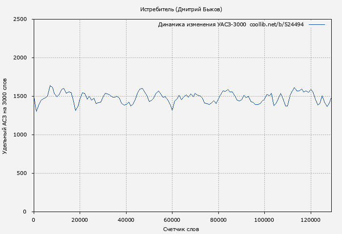 Удельный АСЗ-3000 книги № 524494: Истребитель (Дмитрий Быков)