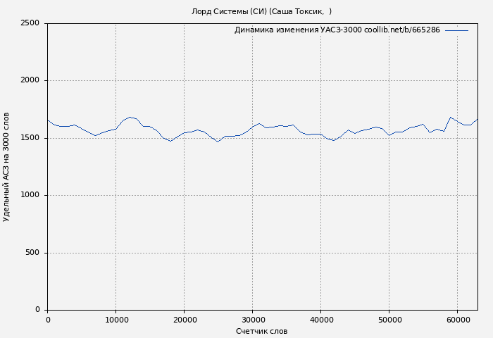 Удельный АСЗ-3000 книги № 665286: Лорд Системы (СИ) (Саша Токсик)