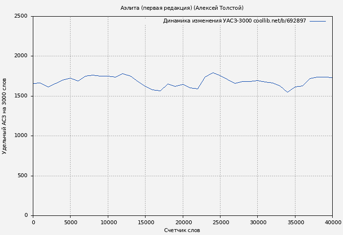 Удельный АСЗ-3000 книги № 692897: Аэлита (первая редакция) (Алексей Толстой)