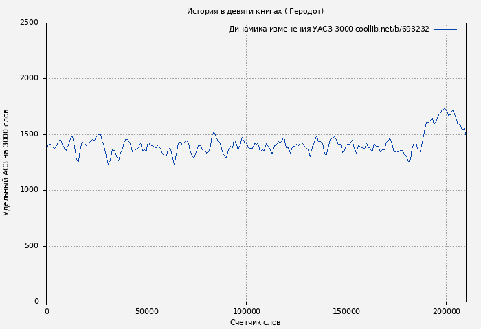 Удельный АСЗ-3000 книги № 693232: История в девяти книгах ( Геродот)