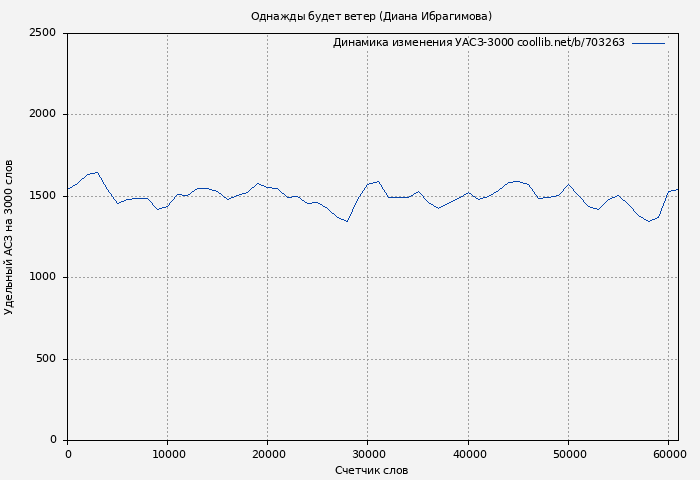 Удельный АСЗ-3000 книги № 703263: Однажды будет ветер (Диана Ибрагимова)
