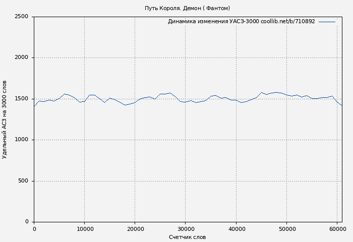 Удельный АСЗ-3000 книги № 710892: Путь Короля. Демон ( Фантом)