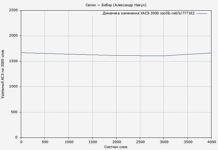 Удельный АСЗ-3000 книги № 777162: Селин — Бебер (Александр Накул)