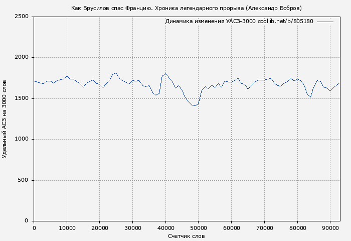 Удельный АСЗ-3000 книги № 805180: Как Брусилов спас Францию. Хроника легендарного прорыва (Александр Бобров)