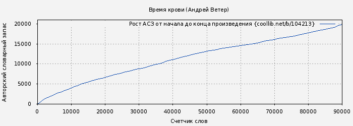 Рост АСЗ книги № 104213: Время крови (Андрей Ветер)