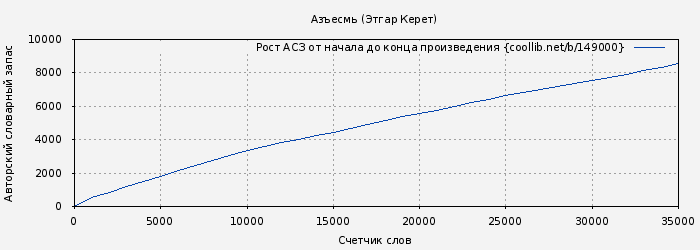 Рост АСЗ книги № 149000: Азъесмь (Этгар Керет)