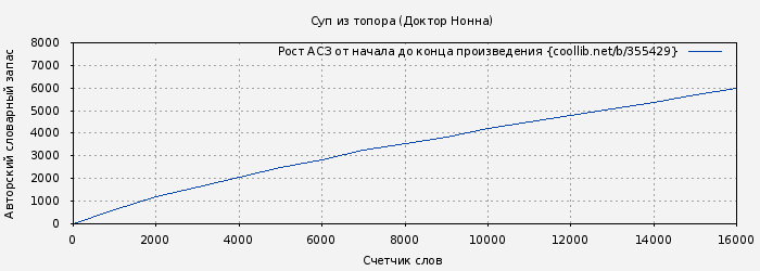 Рост АСЗ книги № 355429: Суп из топора (Доктор Нонна)