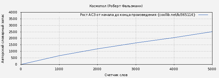 Рост АСЗ книги № 365116: Космопол (Марек Фальзманн)
