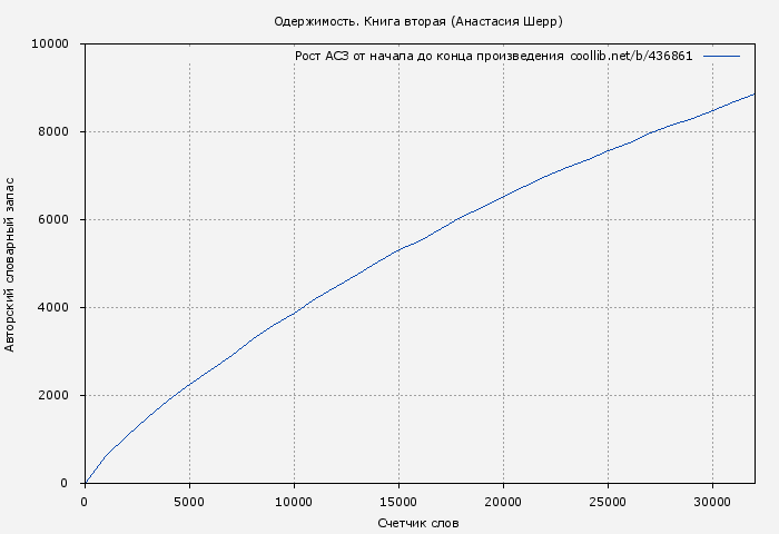 Рост АСЗ книги № 436861: Одержимость. Книга вторая (Анастасия Шерр)