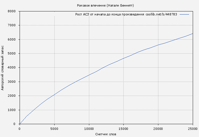 Рост АСЗ книги № 448783: Роковое влечение (Натали Беннетт)
