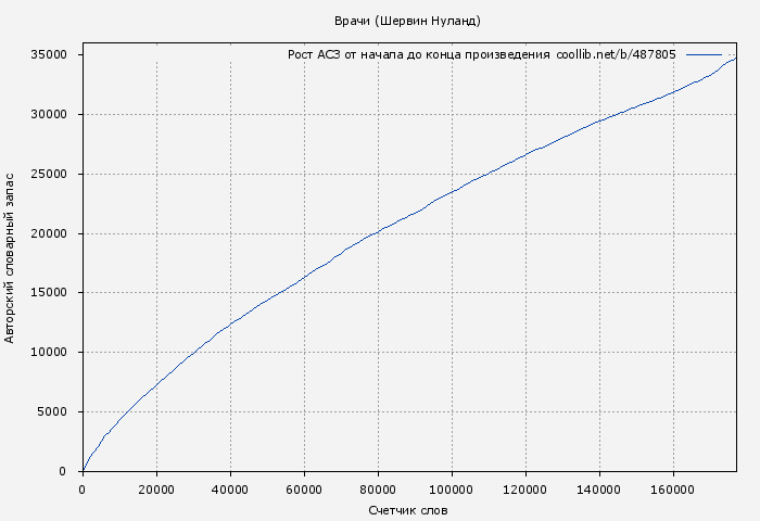 Рост АСЗ книги № 487805: Врачи (Шервин Нуланд)