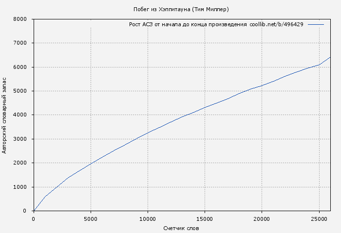 Рост АСЗ книги № 496429: Побег из Хэппитауна (Тим Миллер)