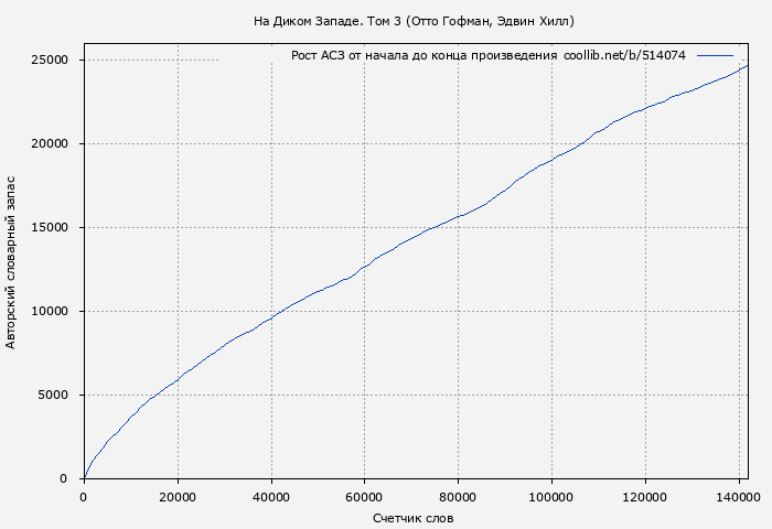 Рост АСЗ книги № 514074: На Диком Западе. Том 3 (Отто Гофман)