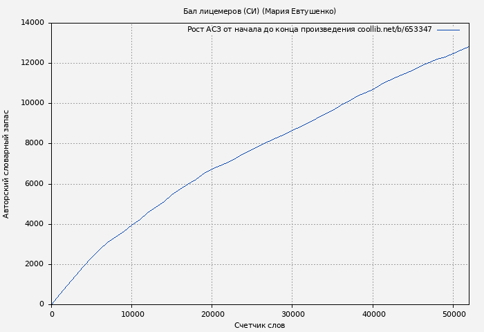 Рост АСЗ книги № 653347: Бал лицемеров (СИ) (Мария Евтушенко)