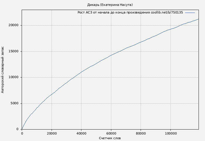 Рост АСЗ книги № 750135: Дикарь (Екатерина Насута)