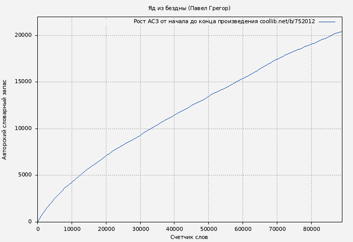 Рост АСЗ книги № 752012: Яд из бездны (Павел Грегор)