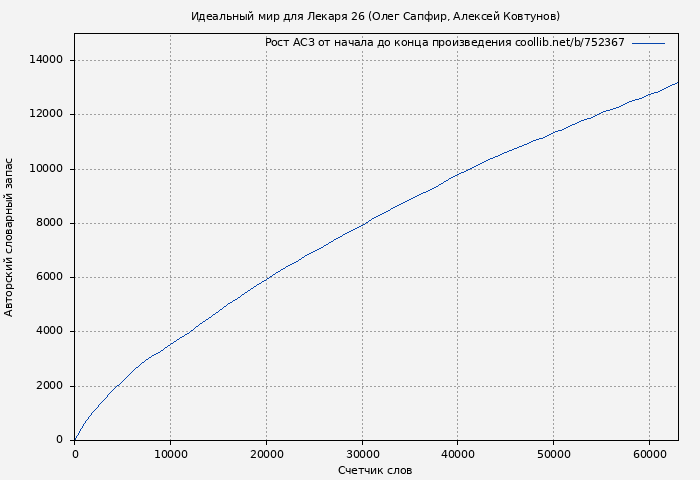 Рост АСЗ книги № 752367: Идеальный мир для Лекаря 26 (Олег Сапфир)