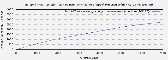 Рост АСЗ книги № 9186: История мира, где США так и не приняли участия в Первой Мировой войне ( Автор неизвестен)