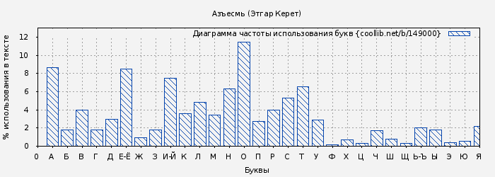 Диаграма использования букв книги № 149000: Азъесмь (Этгар Керет)