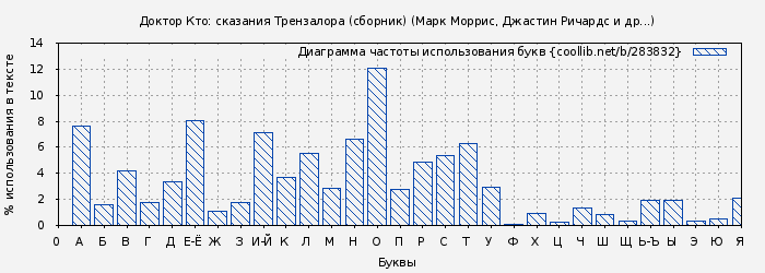 Диаграма использования букв книги № 283832: Доктор Кто: сказания Трензалора (сборник) (Марк Моррис)