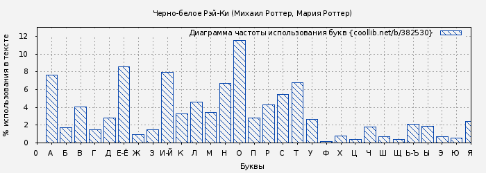 Диаграма использования букв книги № 382530: Черно-белое Рэй-Ки (Михаил Роттер)