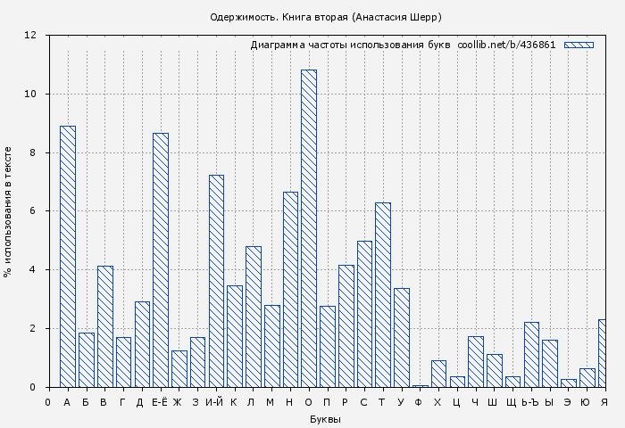 Диаграма использования букв книги № 436861: Одержимость. Книга вторая (Анастасия Шерр)