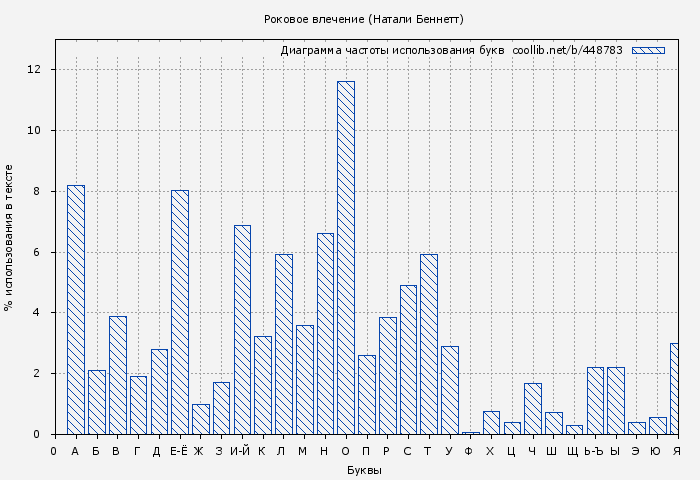Диаграма использования букв книги № 448783: Роковое влечение (Натали Беннетт)