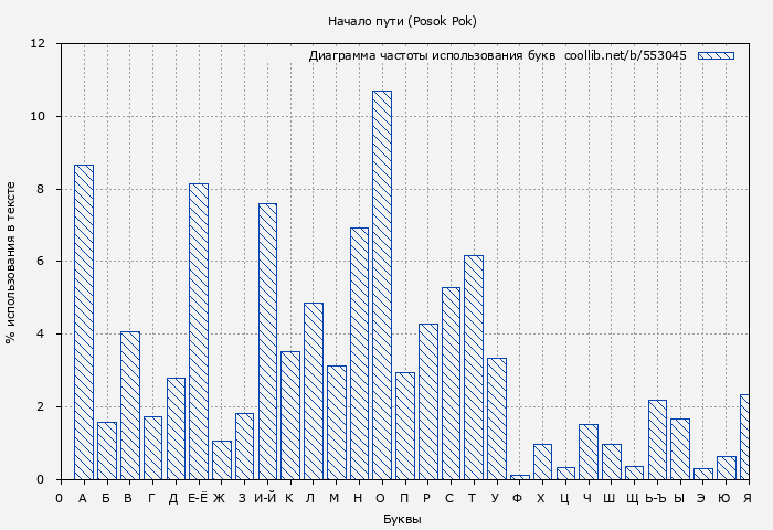 Диаграма использования букв книги № 553045: Начало пути (Posok Pok)