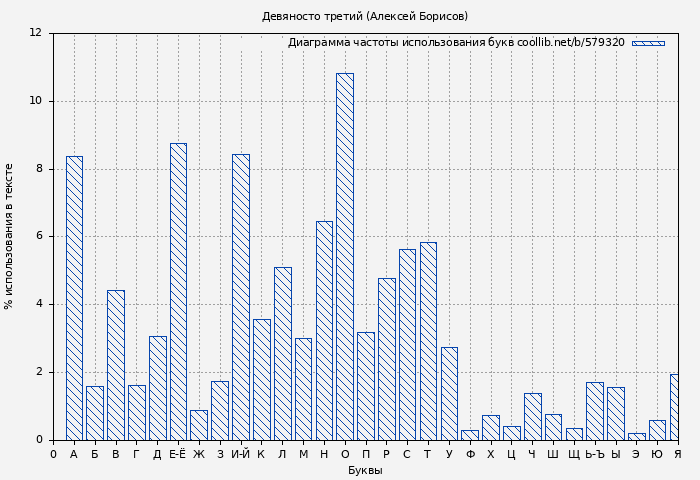 Диаграма использования букв книги № 579320: Девяносто третий (Алексей Борисов)