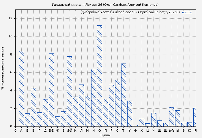 Диаграма использования букв книги № 752367: Идеальный мир для Лекаря 26 (Олег Сапфир)